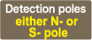 Detection poles:either N- or S- pole