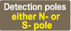 Detection poles:either N- or S- pole