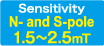 Sensitivity N- and S-pole:1.5〜2.5mT
