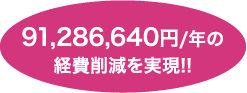 91,286,640円/年の経費削減を実現!!