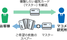 磁気カードのスペアー製作サービスについて