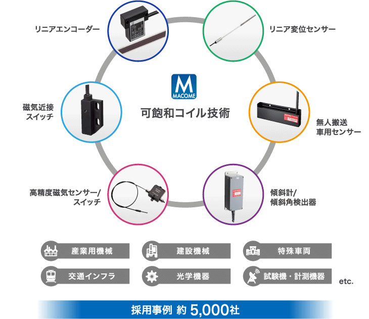 可飽和コイル技術を採用した磁気検出素子