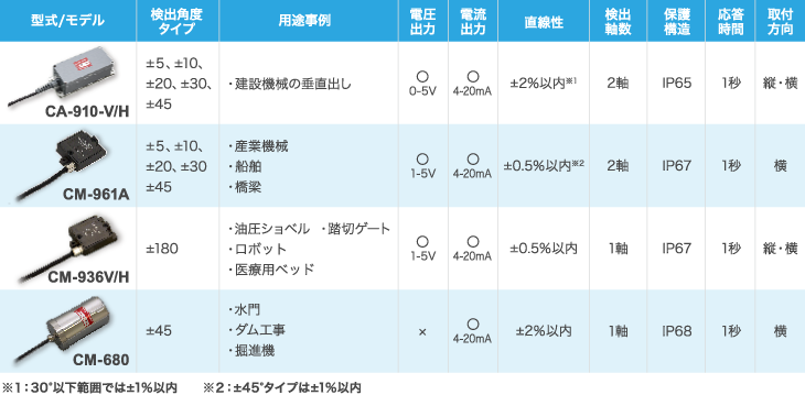 傾斜計/傾斜角検出器の機能比較表