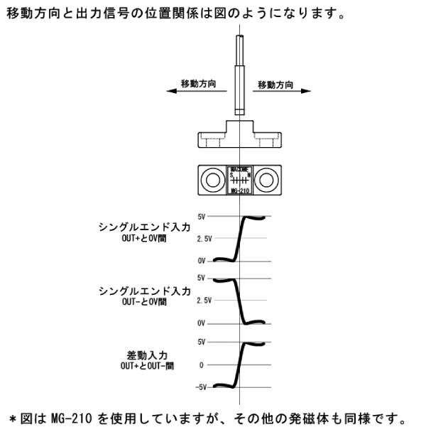 HA-120 タイムチャート図