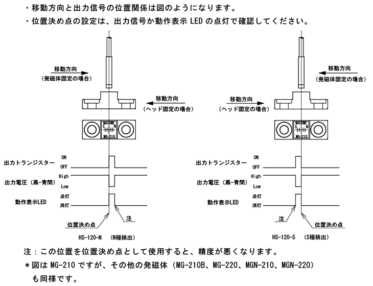 HS-120 タイムチャート図