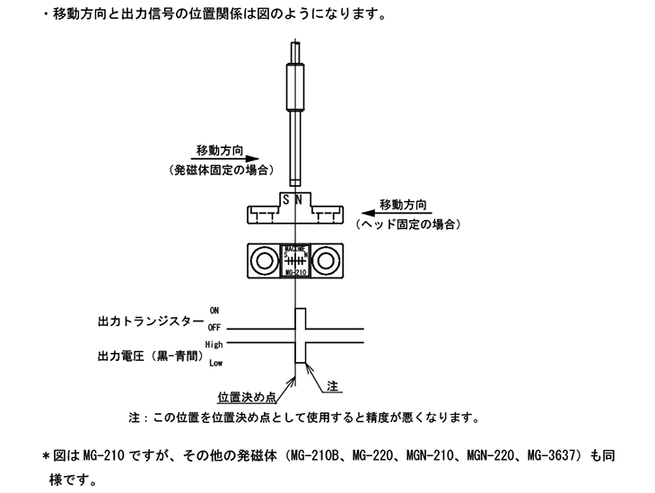 HS-320 タイムチャート図