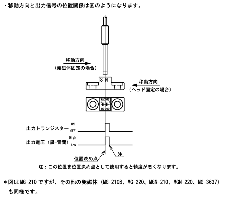 HS-321 タイムチャート図