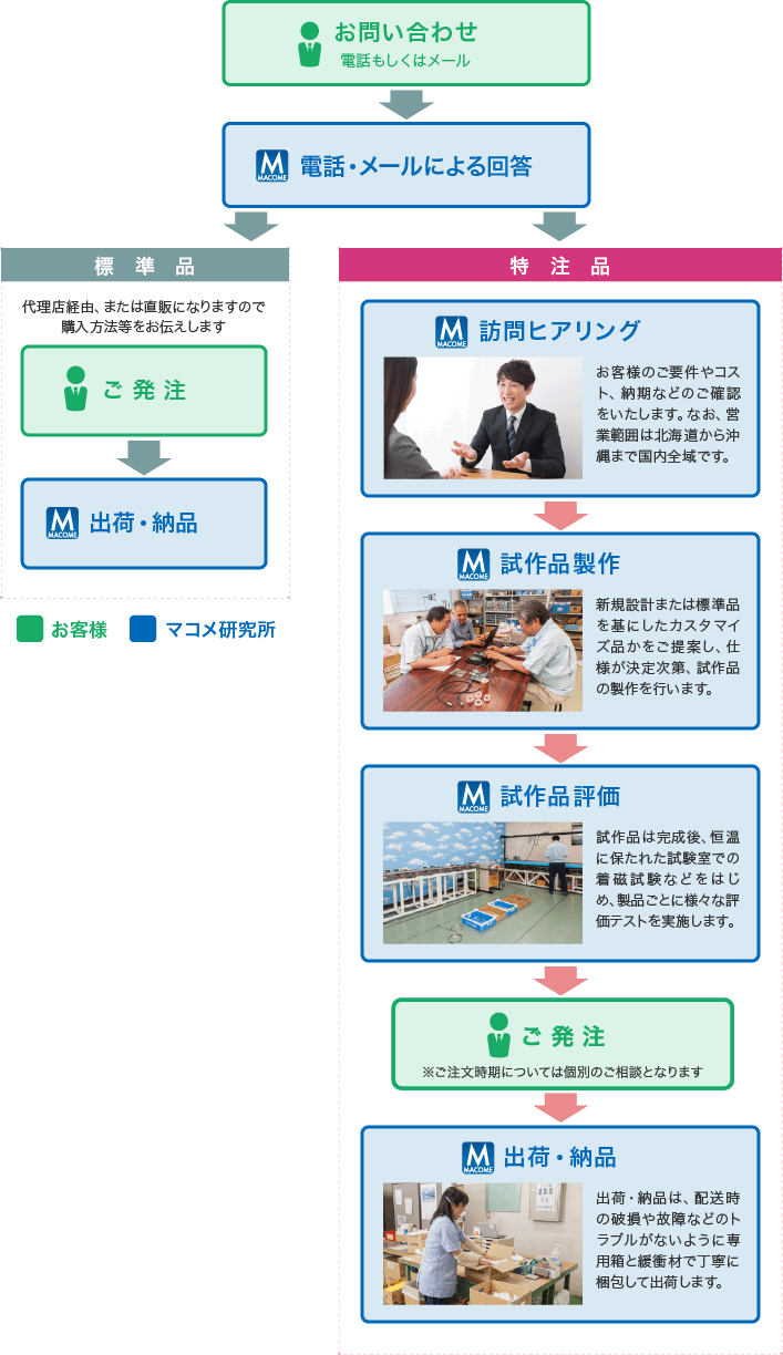 製作フロー（標準品・特注品）