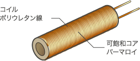 可飽和コイルの構造図