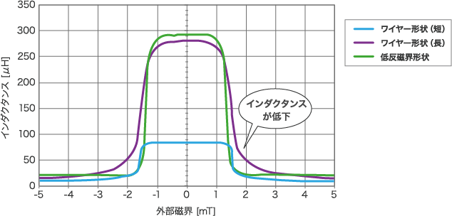 外部磁界 – インダクタンス特性