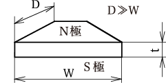 図1 磁石の幅と厚みによる寸法比