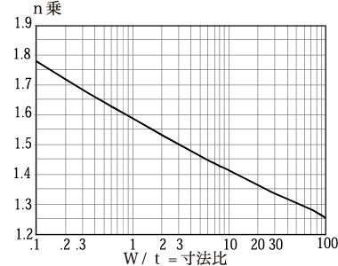 表维数比与指标系数关系