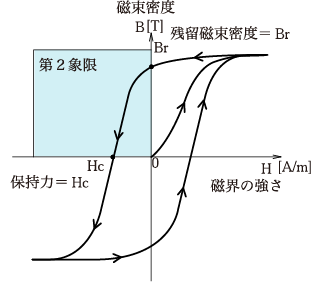 図1 B-H曲線（ヒステリシスループ）