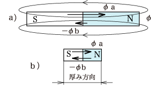 図2 自己減磁作用の説明