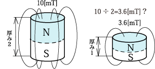 図3 磁石の厚みと磁束密度の関係